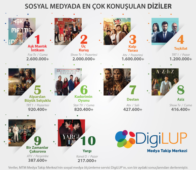 Dizilerin sosyal medya sonuçları